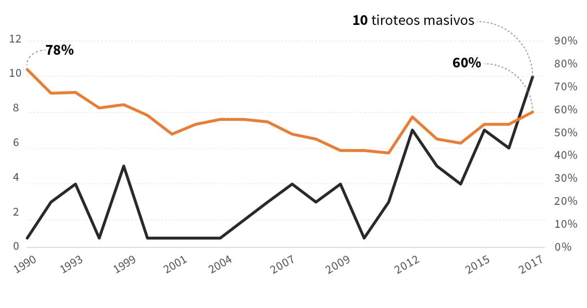 Pese a crecientes tiroteos en EEUU, en tres décadas ha caído el apoyo a un mayor control de armas