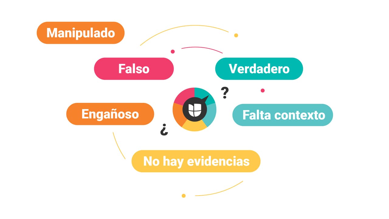 Te responderemos a la brevedad posible. Pero no todo es verdadero o falso, tenemos otras etiquetas para ser más precisos.