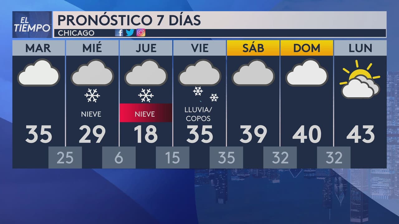 Frío intenso en Chicago: esto es lo que debes saber sobre la masa de aire gélido que entrará a nuestra área