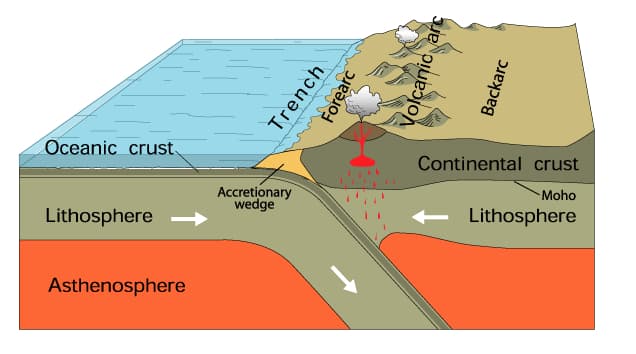 Los movimientos de las placas tectónicas se superponen en un proceso llamado subducción, es decir la placa oceánica (litosférica) se sumerge bajo una placa de carácter continental.
