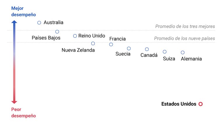 "El retrato de un fracaso": EEUU sigue teniendo el peor sistema de salud comparado con 9 países desarrollados, según reporte