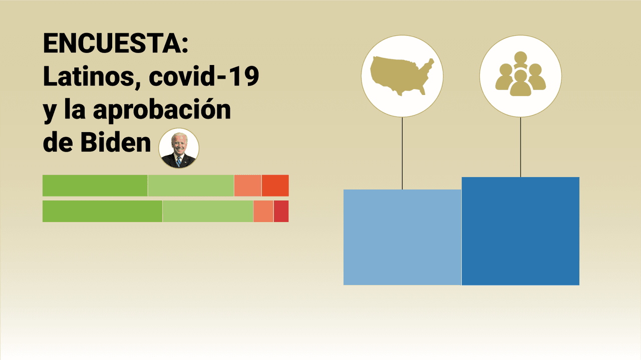Golpe a la salud y al bolsillo: comunidades emergentes latinas han sido más afectadas por el covid-19, pero confían en el manejo de Biden, señala nueva encuesta