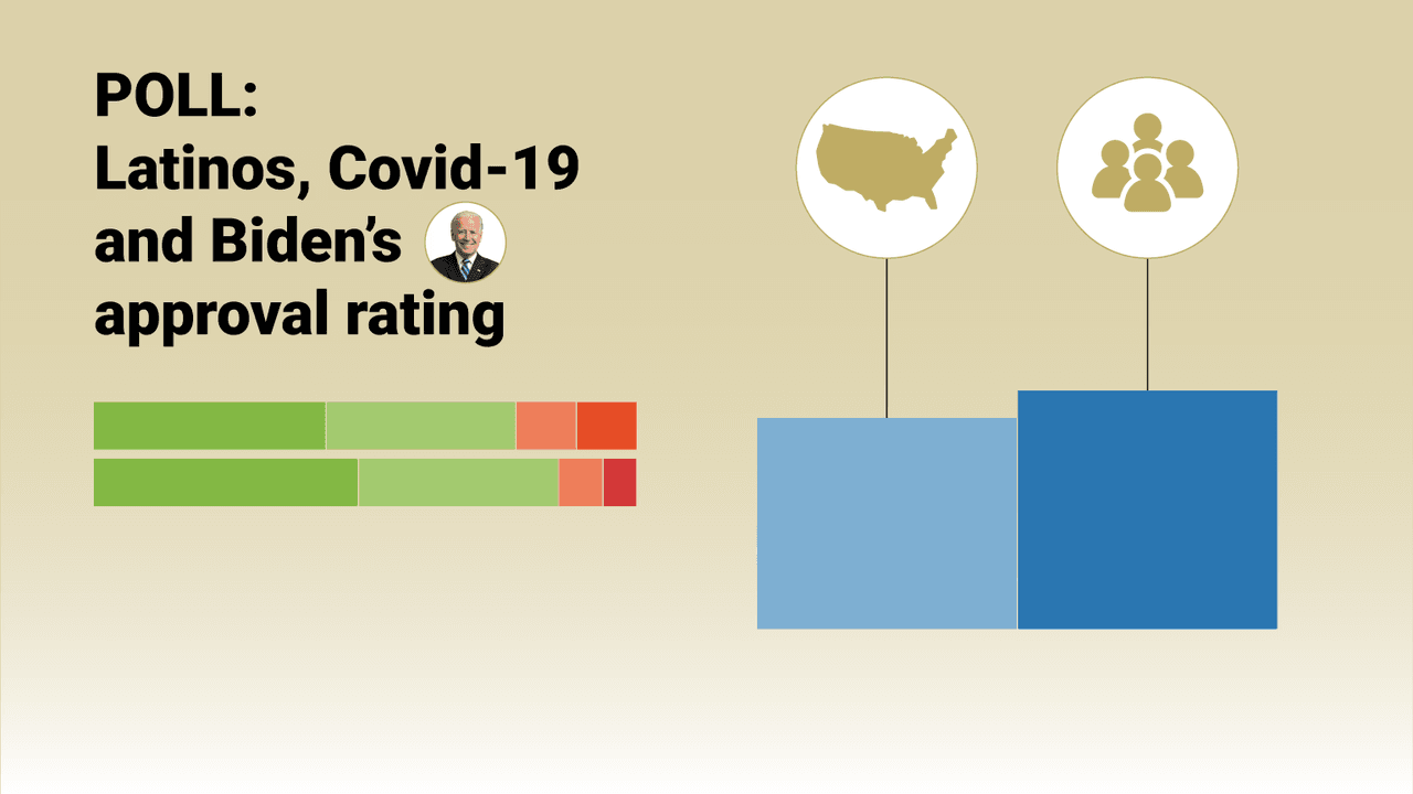 A blow to health and the pocketbook: emerging Latino communities hit hardest by Covid-19, but trust Biden's handling, according to a new Univision poll