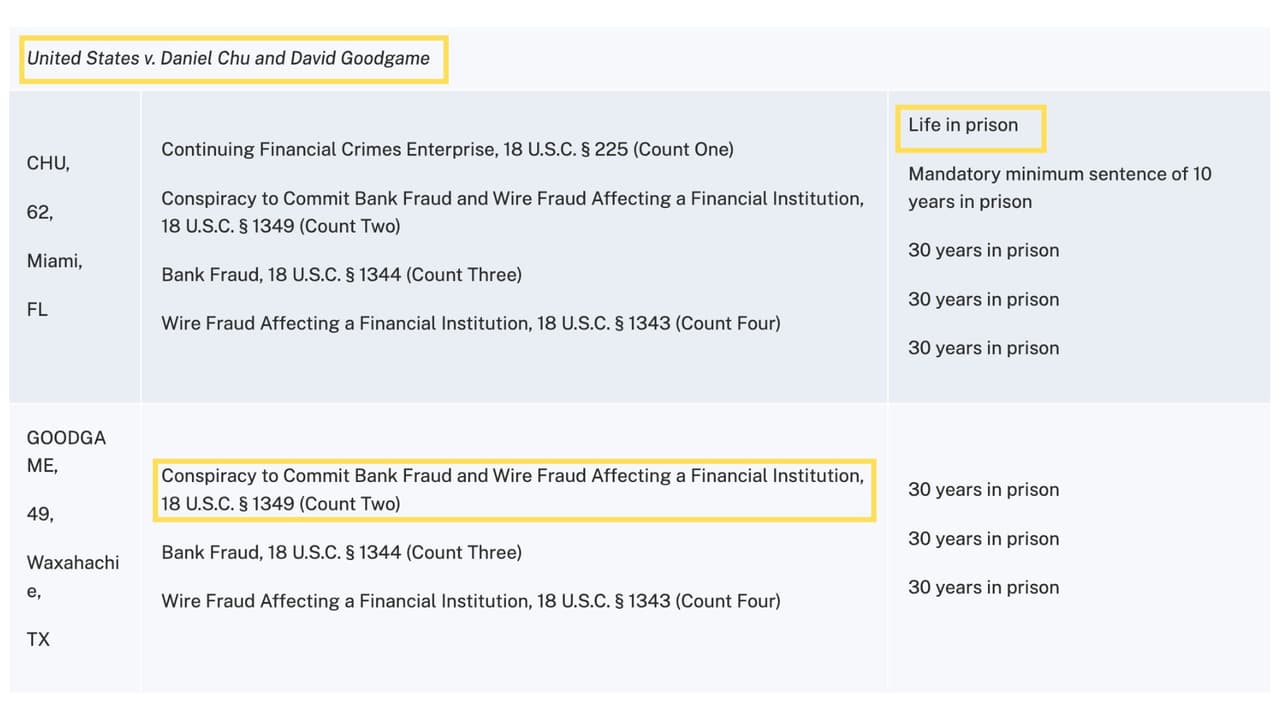 Some of the charges and possible sentences against Daniel Chu, according to documents obtained by Univision.