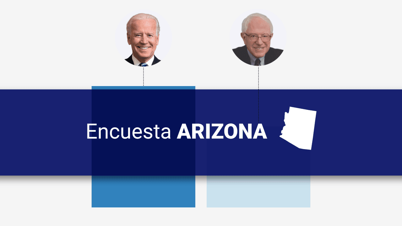 Biden le lleva una sólida ventaja a Sanders en la primaria de Arizona: encuesta Univision