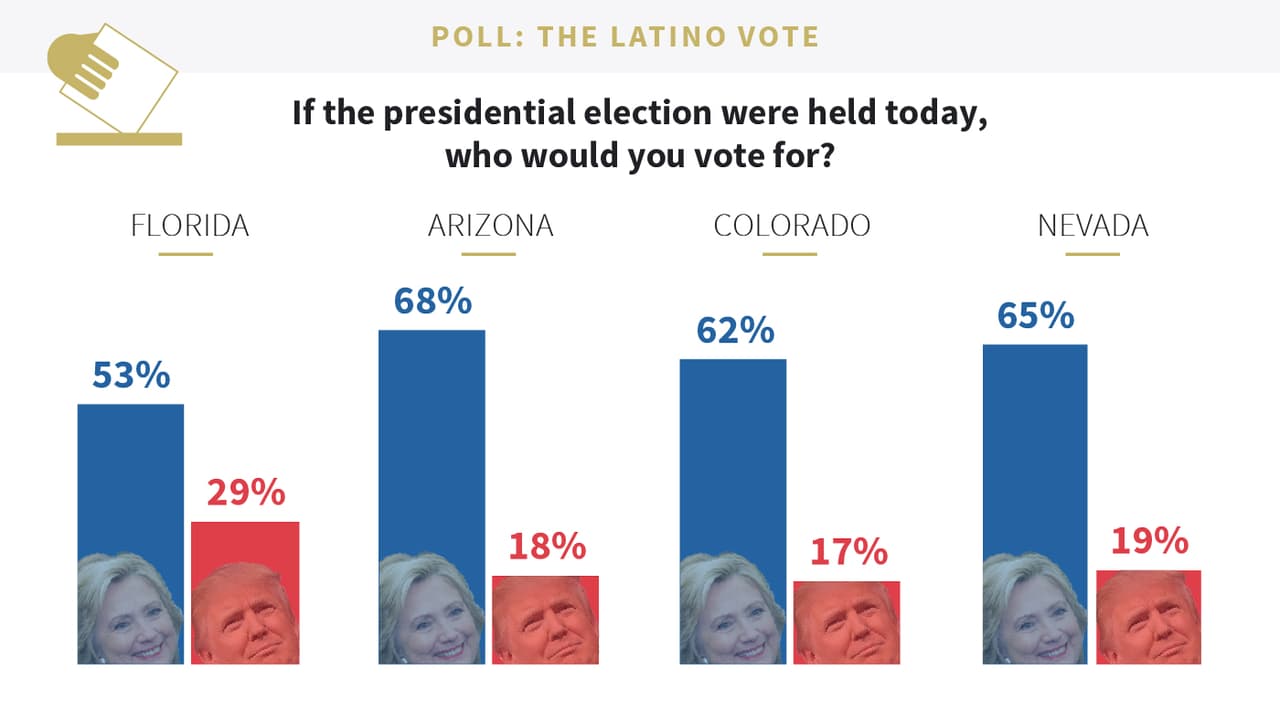 Univision poll: The Latino vote in 4 key swing states