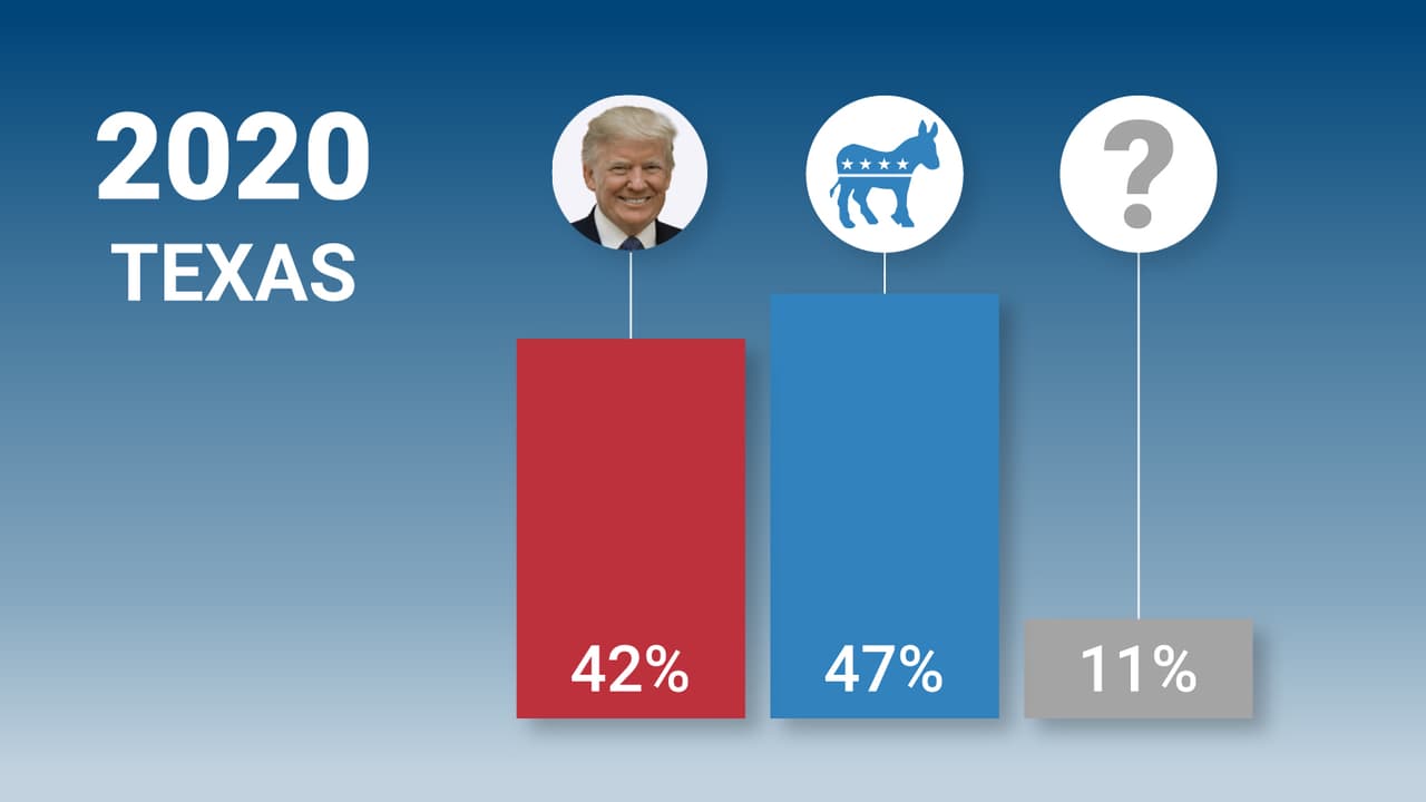 Univision News poll: Democrats surge in Texas, no longer a safe state for Trump in 2020