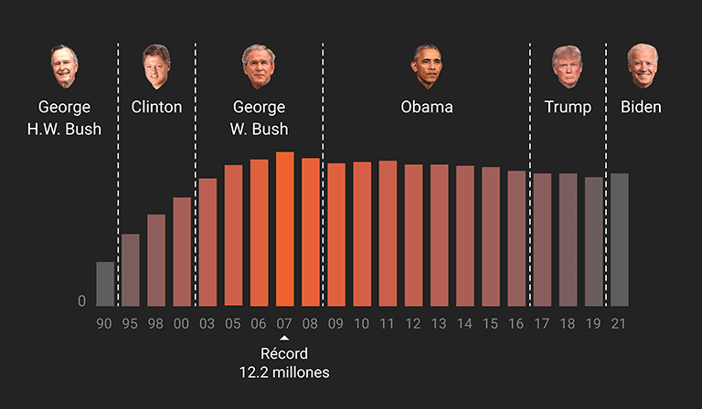 Así está cambiando la población inmigrante indocumentada en EEUU