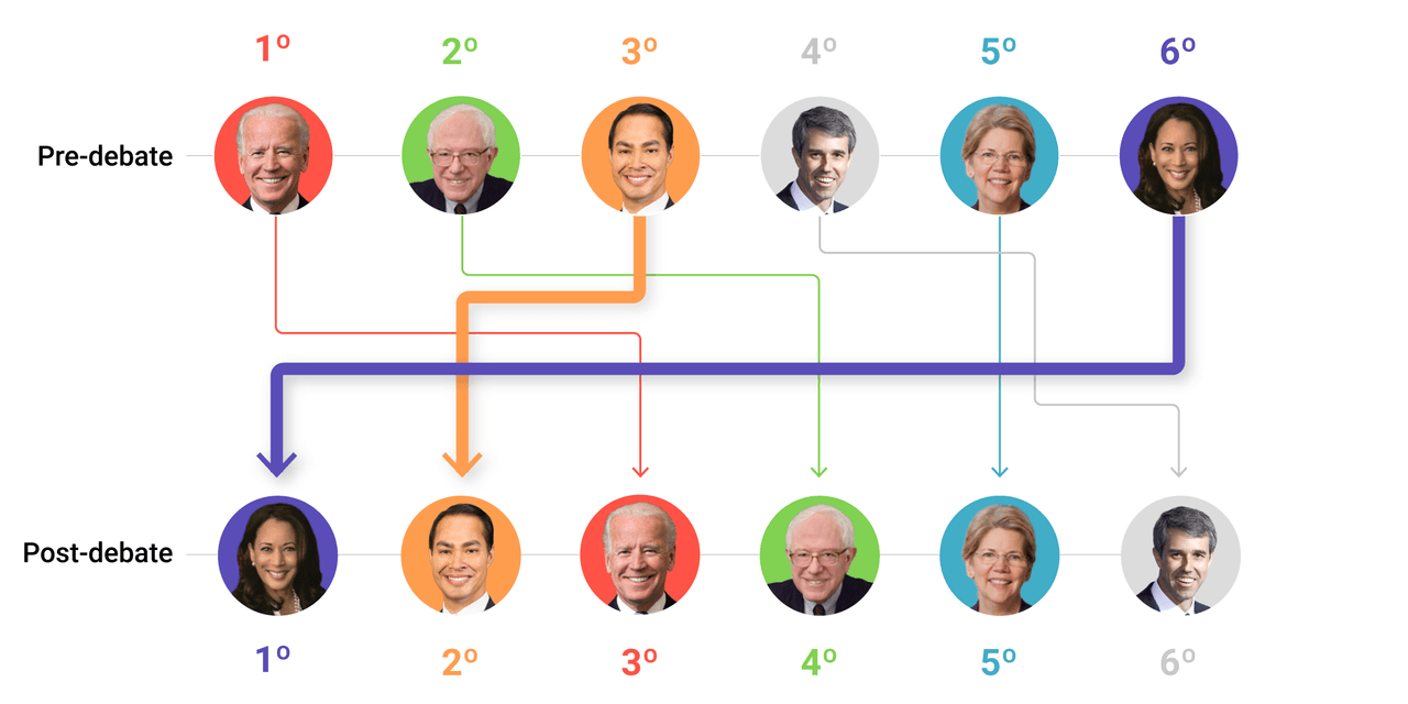 Harris and Castro rise among Hispanics after the first democratic debate