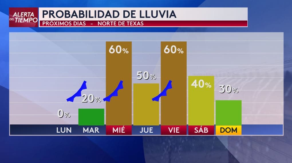 Marzo inicia con
<b>el regreso del tiempo severo al norte de Texas,</b> así lo indica nuestra experta del tiempo Angela Del Río.
<br>La probabilidad de lluvia aumenta desde el martes, pero
<b>el mayor enfoque está a mitad y final de semana.</b>
<br>
<b>El miércoles y el viernes concentran 60% de probabilidad,</b> en días donde también existe riesgo de tormentas fuertes.
<br>El jueves se mantiene en 50% el sábado baja a 40% y el domingo a 30%.
<br>Las horas más importantes para vigilar
<b> son la tarde y noche del miércoles,</b> la madrugada del jueves y nuevamente desde el viernes en la tarde hasta la madrugada del sábado.
<br>Los horarios
<b> pueden cambiar conforme avance la semana.</b>