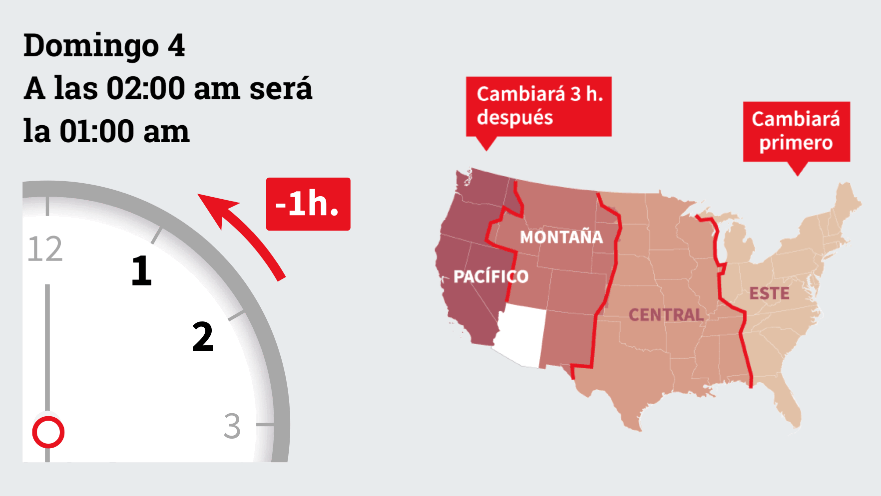 Este domingo cambia la hora: a las 2:00 am será la 1:00 am