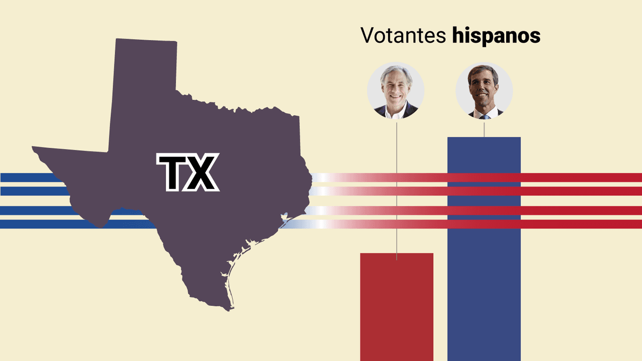 La inflación preocupa a los votantes de Texas y los candidatos republicanos son los más favorecidos: encuesta Univision