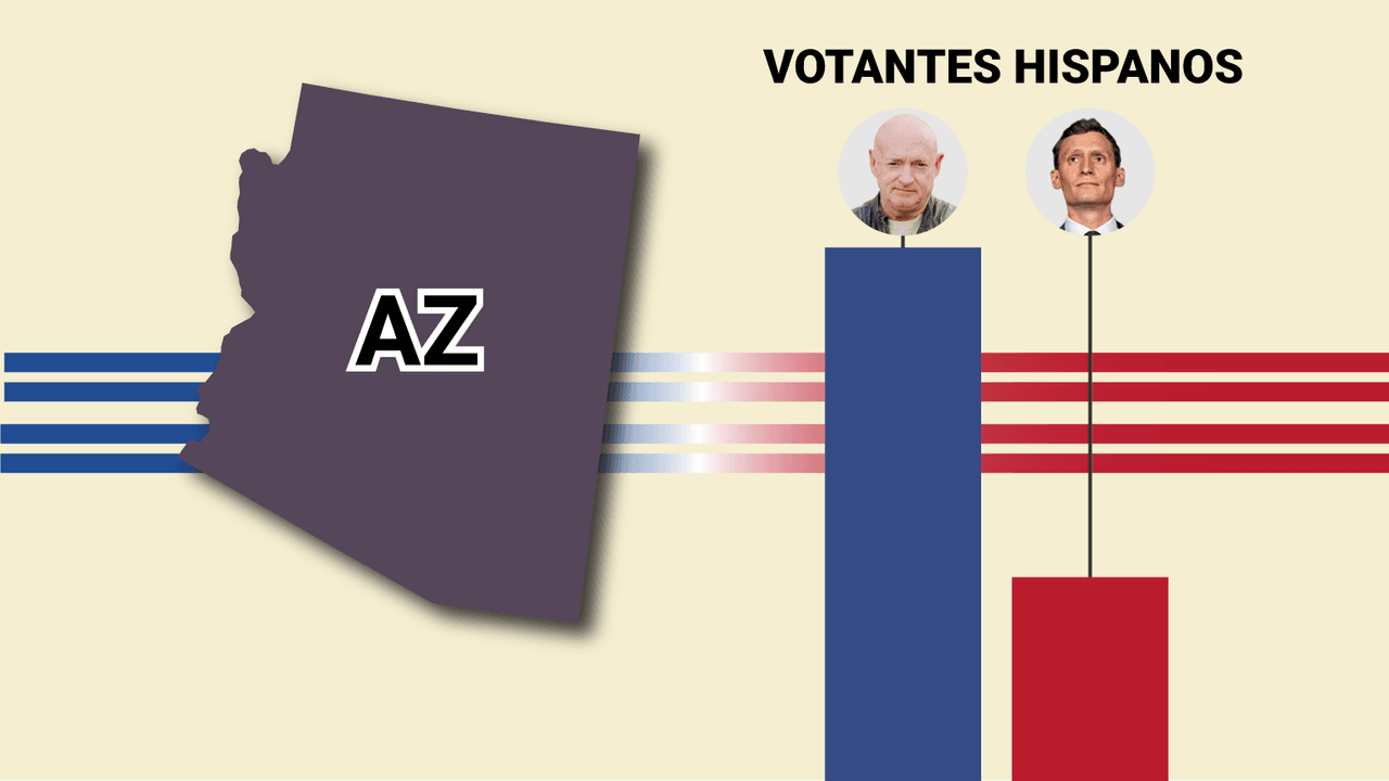 Los votantes latinos en Arizona impulsan a los demócratas en su esfuerzo por mantener el control del Senado: encuesta Univision