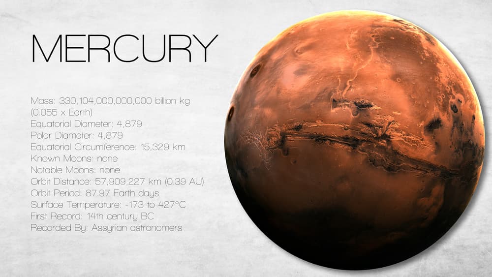 El planeta Mercurio es el más cercano al Sol, tarda 88 días para completar su órbita alrededor del Sol y es un 40% más pequeño que la Tierra.