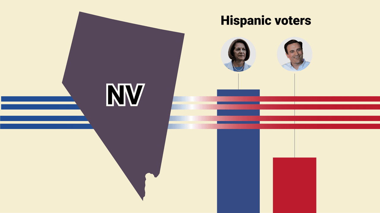 Latinos could tip the scales in Nevada's senatorial and gubernatorial races: Univision poll