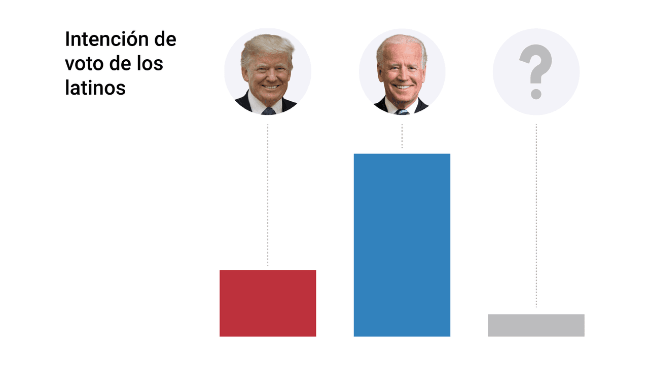 Biden es el claro favorito de los hispanos, pero Trump acorta su ventaja en la crucial Florida: encuesta Univision