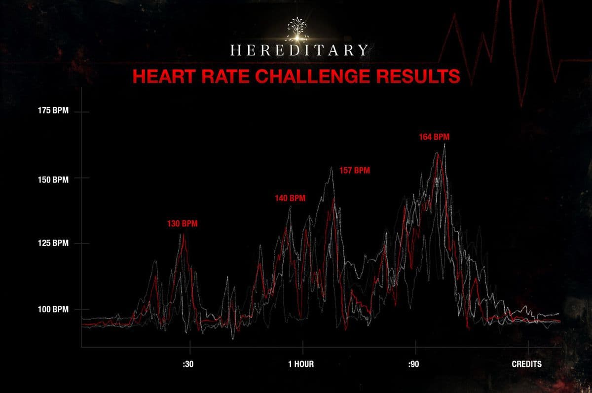 La película de terror más espeluznante: test cardíacos en la audiencia prueban la eficacia de Hereditary