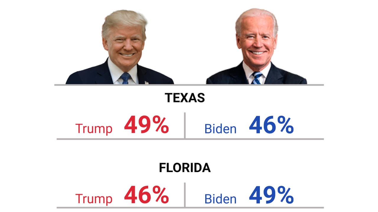 En estas elecciones Texas se parece a Florida: ni Biden ni Trump son claros ganadores, indica encuesta de Univision Noticias