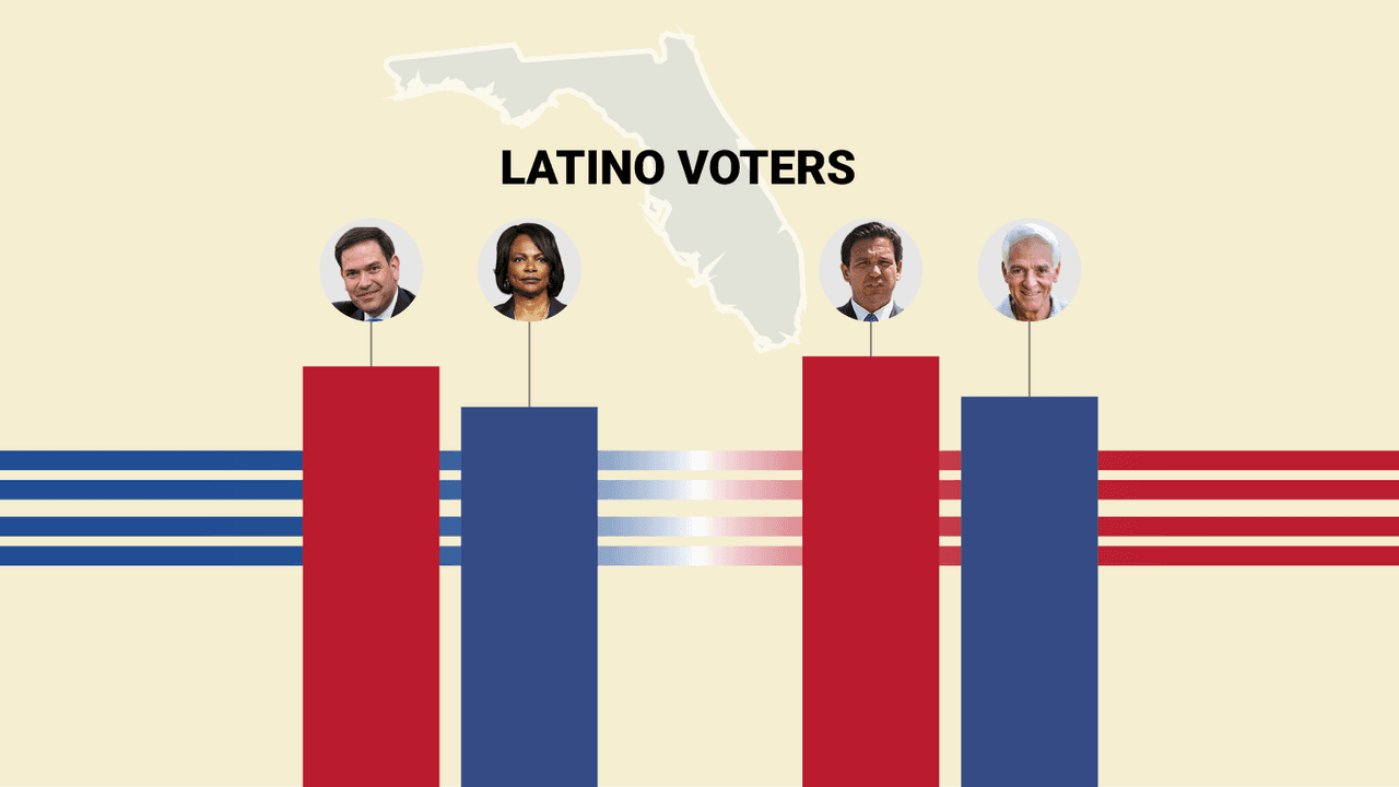 In Florida, Ron DeSantis and Marco Rubio count on Hispanic voters to win re-election: Univision News poll