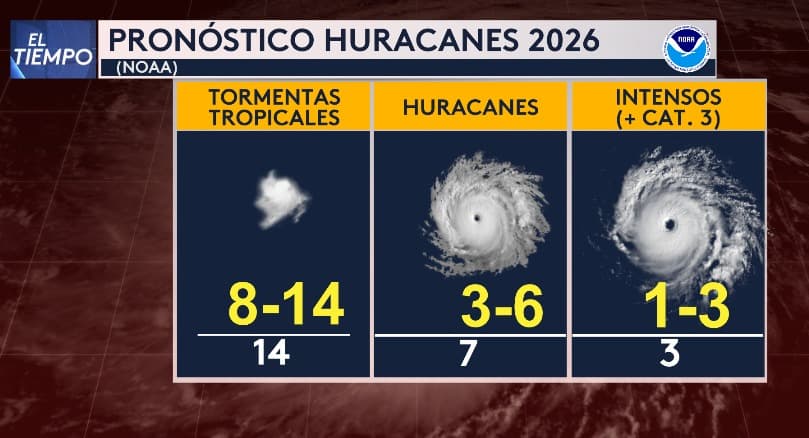 Temporada de huracanes será más tranquila en 2026, según expertos, pero no hay que bajar la guardia
