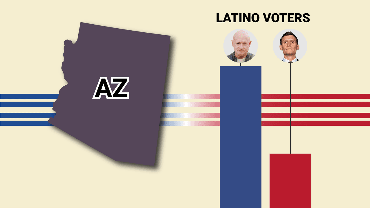 Latino voters in Arizona could help Democrats keep control of Senate: Univision News poll