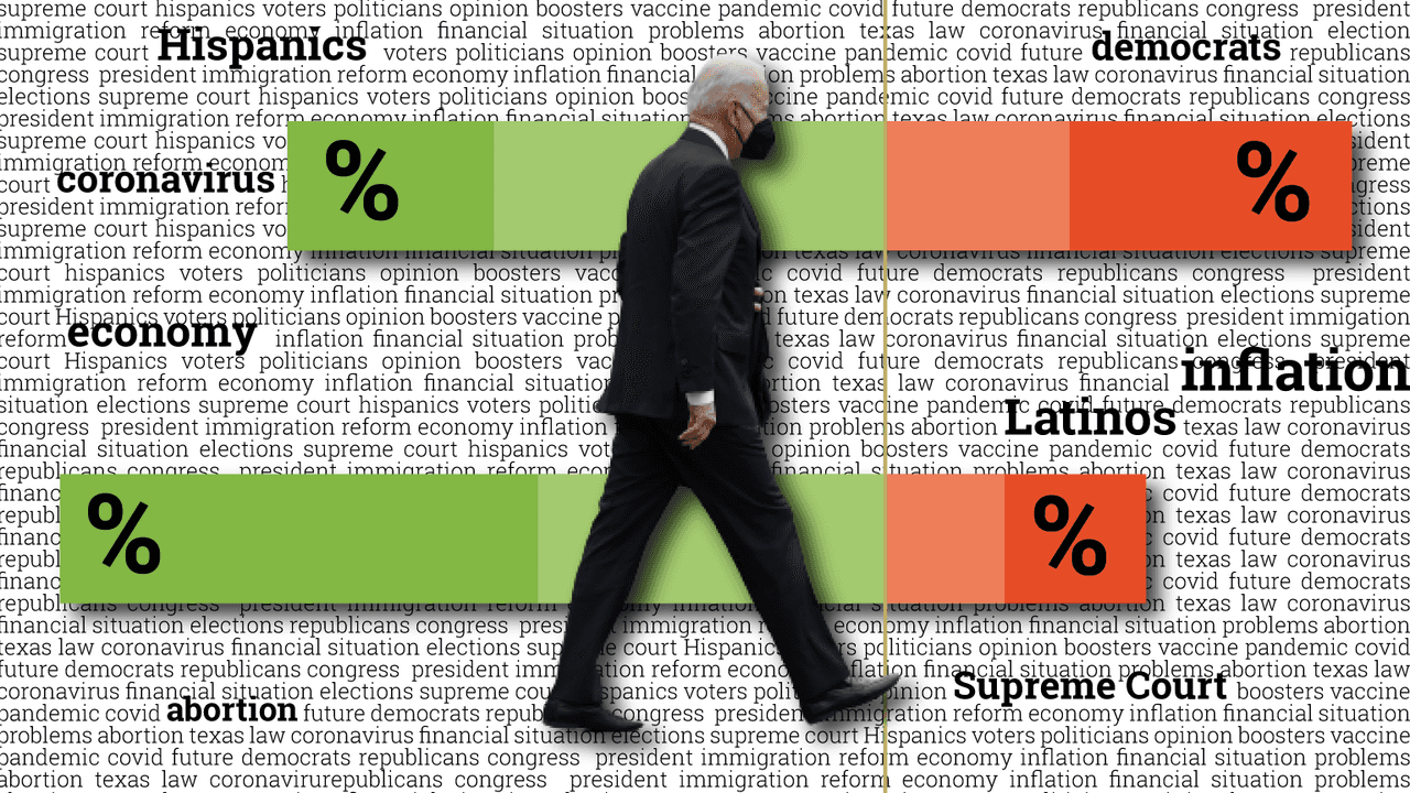 Univision poll: burdened by inflation and pessimistic about the future, Hispanics lose confidence in Biden