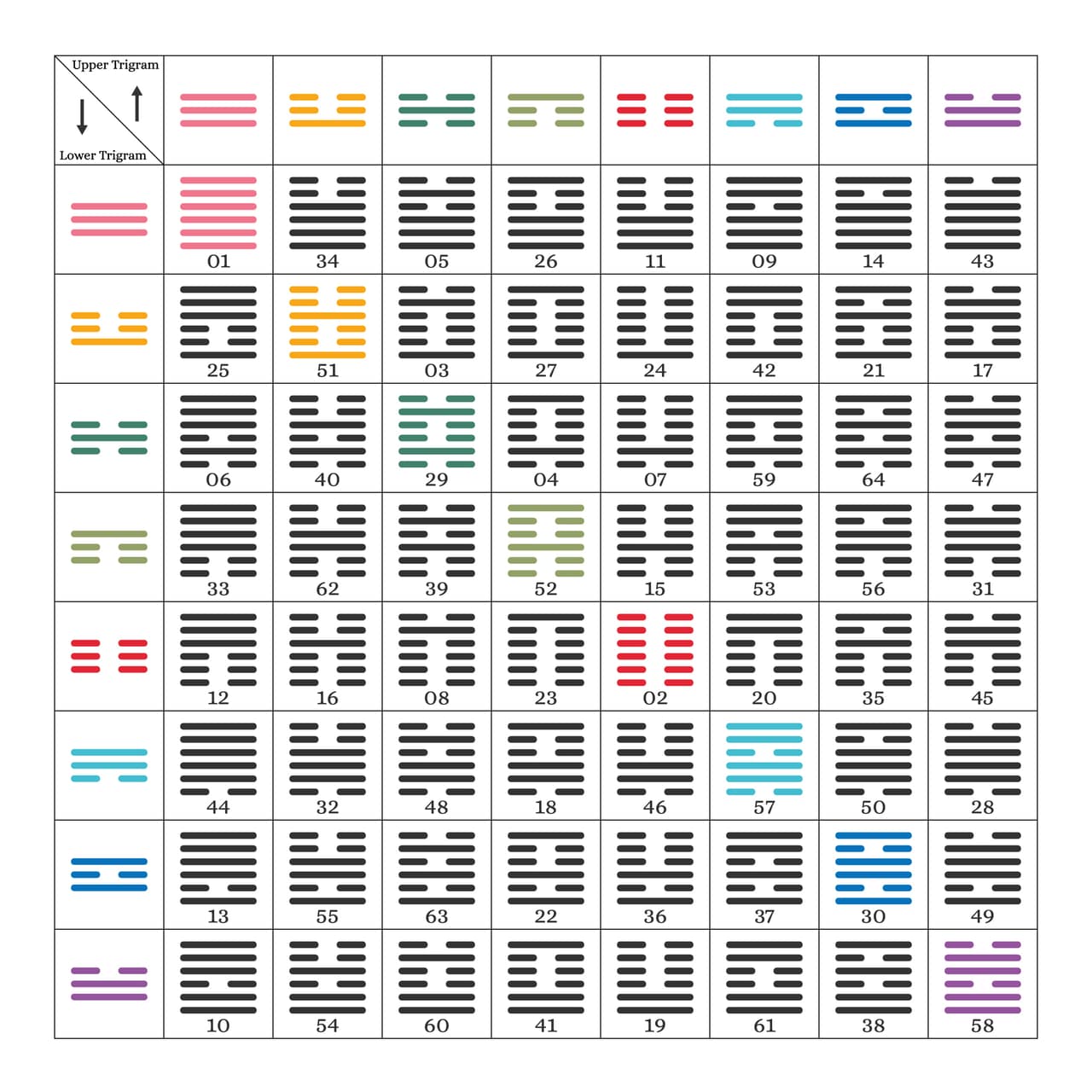 Para esto hace uso de los 64 hexagramas, por los que está conformado el libro, y que constan de líneas continuas o discontinuas, cuyas combinaciones comprenden todas las posibles tendencias del desarrollo de una situación o respuesta.
<br>