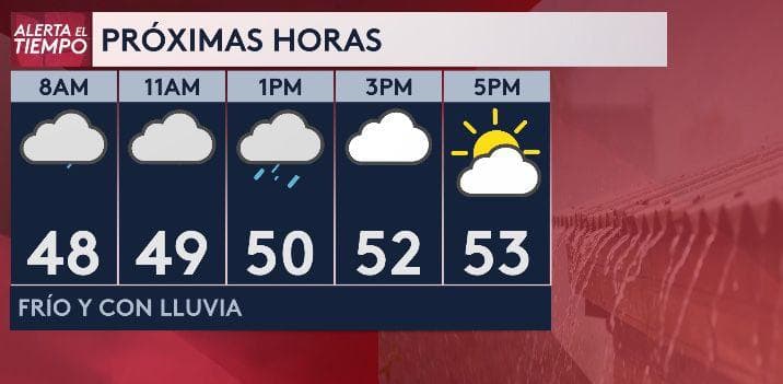 Este será el pronóstico del tiempo para hoy, lunes 14 de noviembre, en Austin