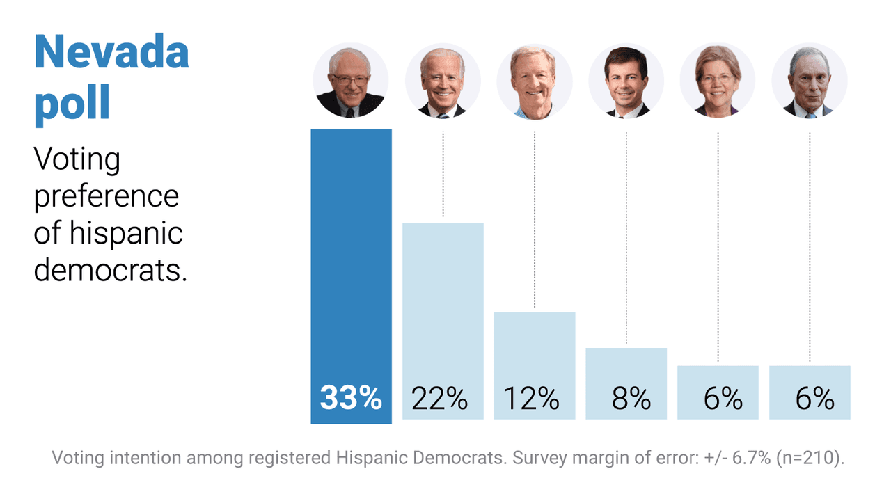 Sanders is strong favorite of Hispanics in Nevada caucus: Univision poll