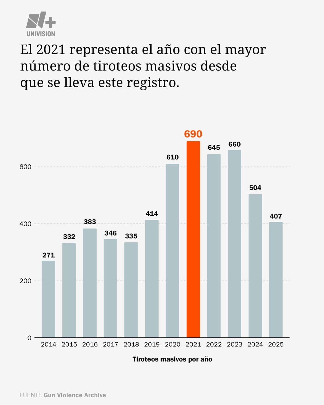 El tiroteo de Boulder, Colorado, en 2021 dejó 10 víctimas y marcó uno de los episodios más letales del año en Estados Unidos.